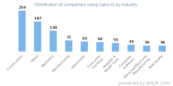 Companies using Gator.IO - Distribution by industry
