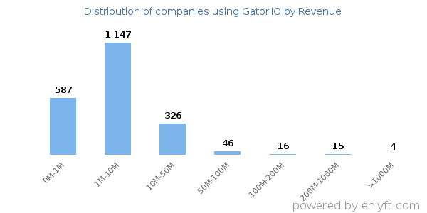 Gator.IO clients - distribution by company revenue