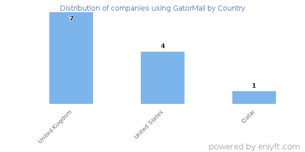 GatorMail customers by country