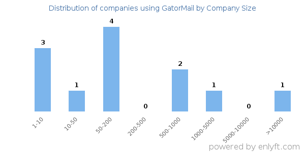 Companies using GatorMail, by size (number of employees)
