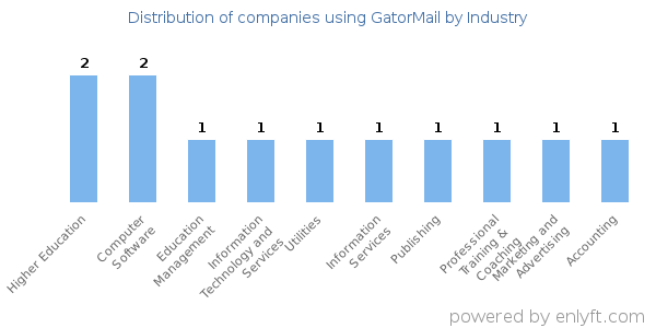 Companies using GatorMail - Distribution by industry