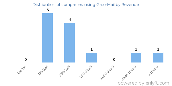 GatorMail clients - distribution by company revenue