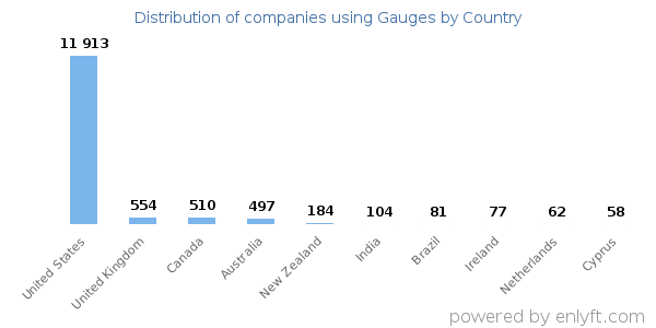 Gauges customers by country