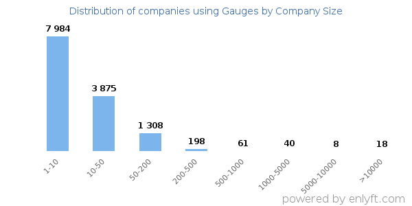 Companies using Gauges, by size (number of employees)