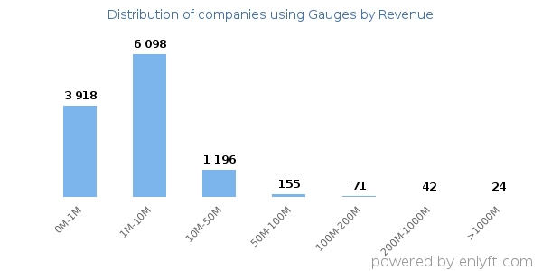 Gauges clients - distribution by company revenue