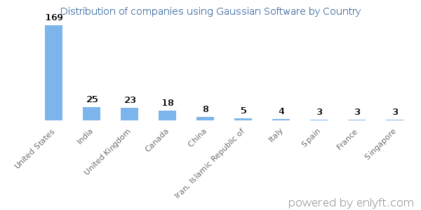 Gaussian Software customers by country