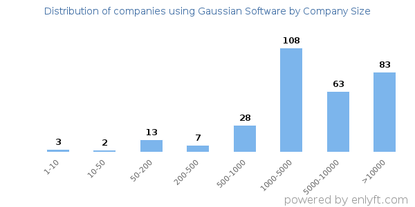 Companies using Gaussian Software, by size (number of employees)