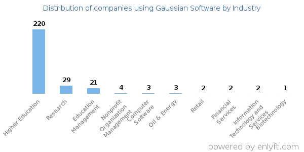 Companies using Gaussian Software - Distribution by industry