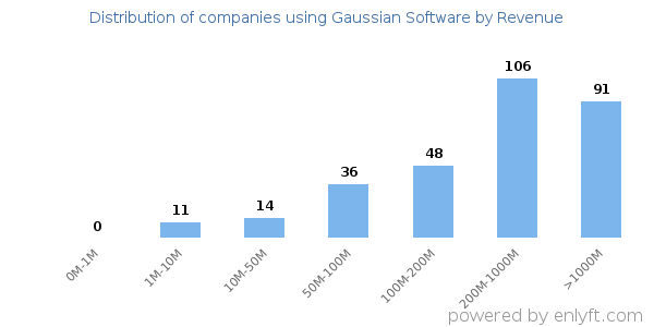 Gaussian Software clients - distribution by company revenue