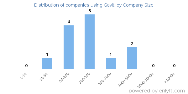 Companies using Gaviti, by size (number of employees)