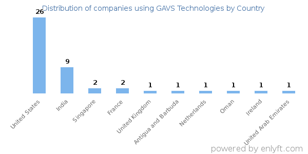 GAVS Technologies customers by country