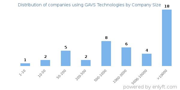 Companies using GAVS Technologies, by size (number of employees)