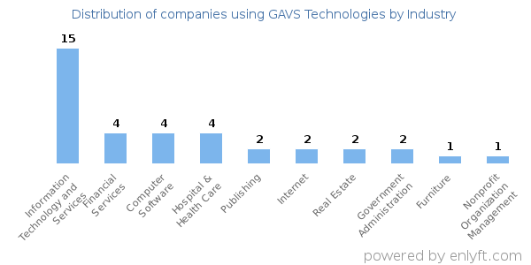 Companies using GAVS Technologies - Distribution by industry