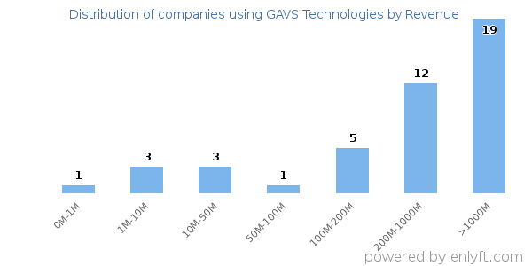 GAVS Technologies clients - distribution by company revenue