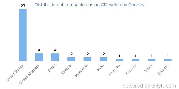 GDevelop customers by country