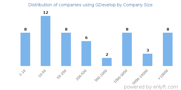 Companies using GDevelop, by size (number of employees)