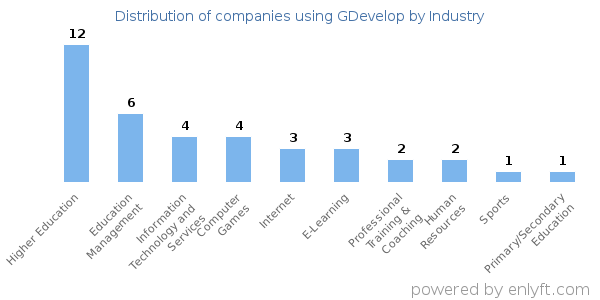 Companies using GDevelop - Distribution by industry