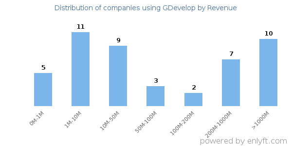 GDevelop clients - distribution by company revenue