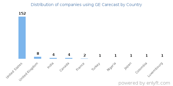 GE Carecast customers by country