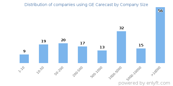 Companies using GE Carecast, by size (number of employees)