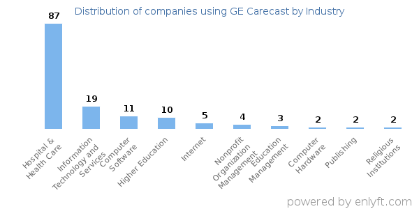 Companies using GE Carecast - Distribution by industry