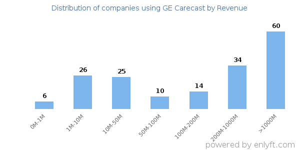 GE Carecast clients - distribution by company revenue