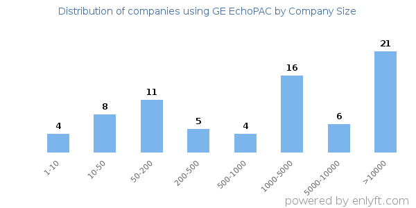 Companies using GE EchoPAC, by size (number of employees)