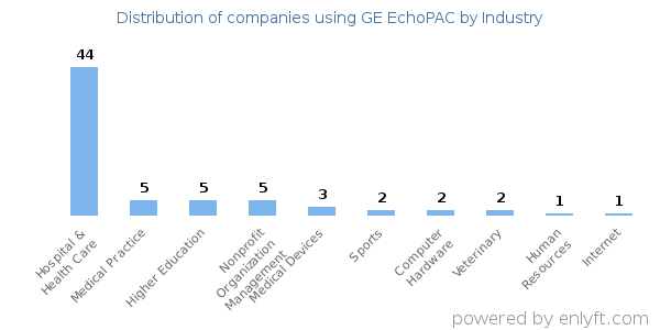Companies using GE EchoPAC - Distribution by industry