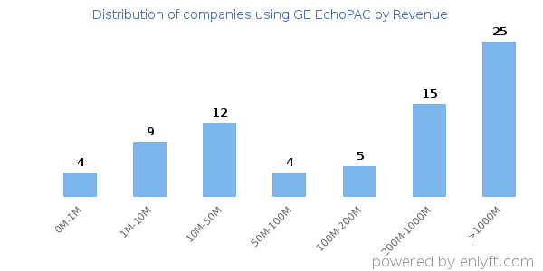 GE EchoPAC clients - distribution by company revenue