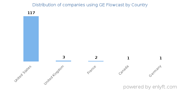 GE Flowcast customers by country