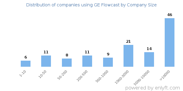 Companies using GE Flowcast, by size (number of employees)