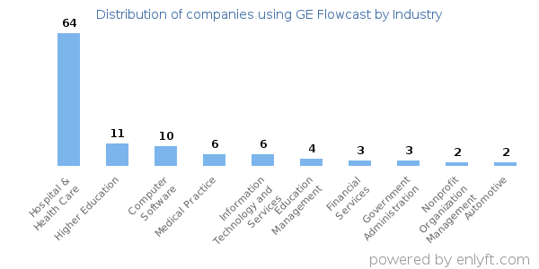 Companies using GE Flowcast - Distribution by industry