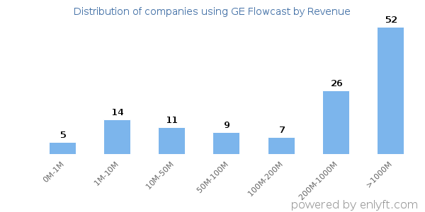 GE Flowcast clients - distribution by company revenue