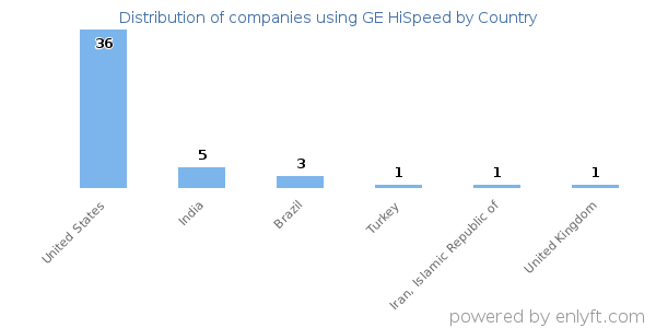 GE HiSpeed customers by country