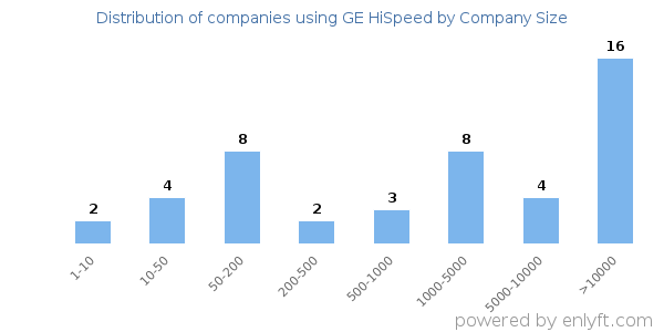 Companies using GE HiSpeed, by size (number of employees)