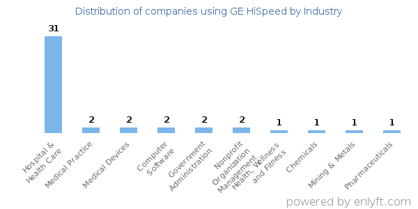 Companies using GE HiSpeed - Distribution by industry