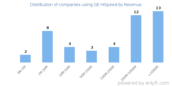 GE HiSpeed clients - distribution by company revenue