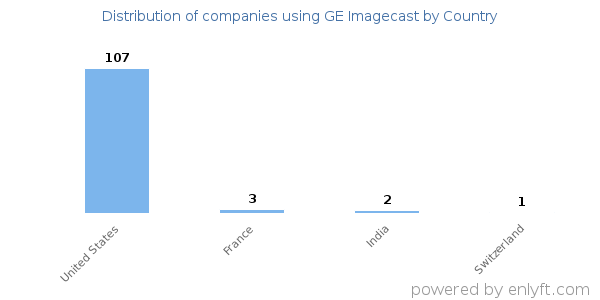 GE Imagecast customers by country