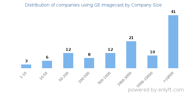 Companies using GE Imagecast, by size (number of employees)