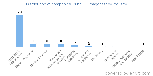 Companies using GE Imagecast - Distribution by industry