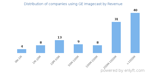 GE Imagecast clients - distribution by company revenue
