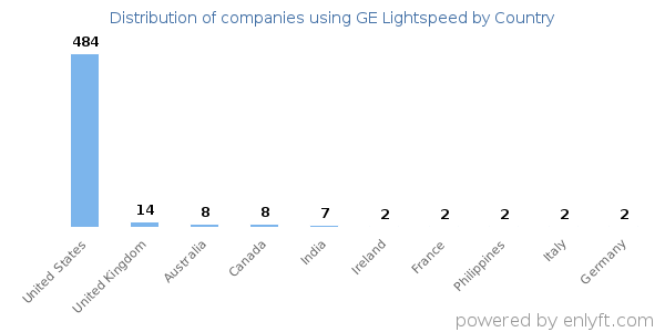 GE Lightspeed customers by country