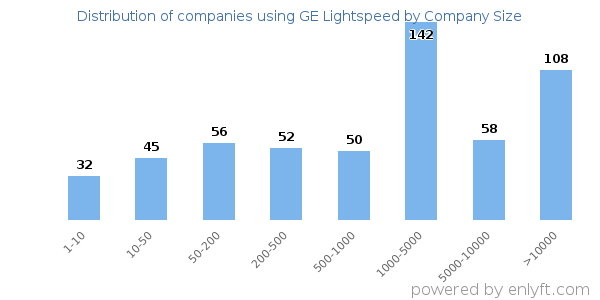 Companies using GE Lightspeed, by size (number of employees)
