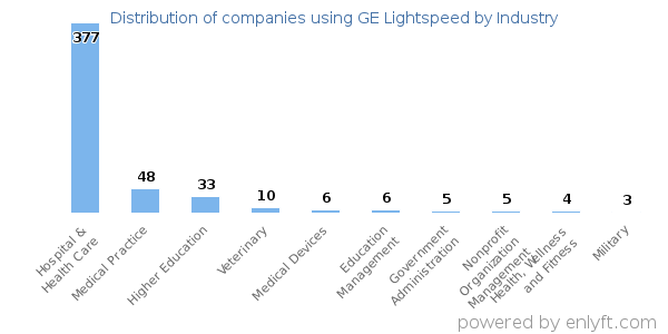 Companies using GE Lightspeed - Distribution by industry