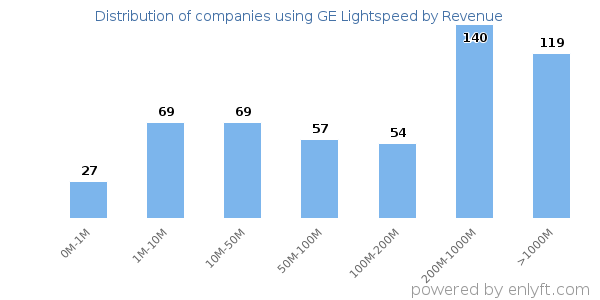 GE Lightspeed clients - distribution by company revenue