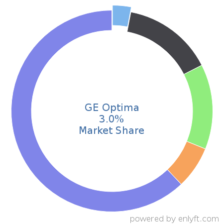 GE Optima market share in Medical Devices is about 3.0%