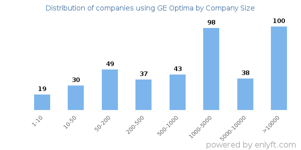 Companies using GE Optima, by size (number of employees)