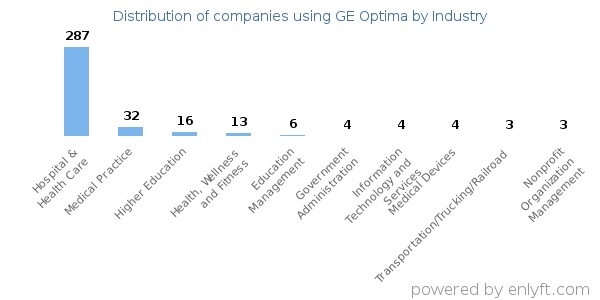 Companies using GE Optima - Distribution by industry