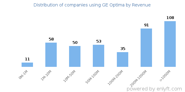 GE Optima clients - distribution by company revenue