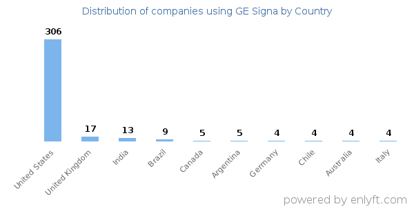 GE Signa customers by country